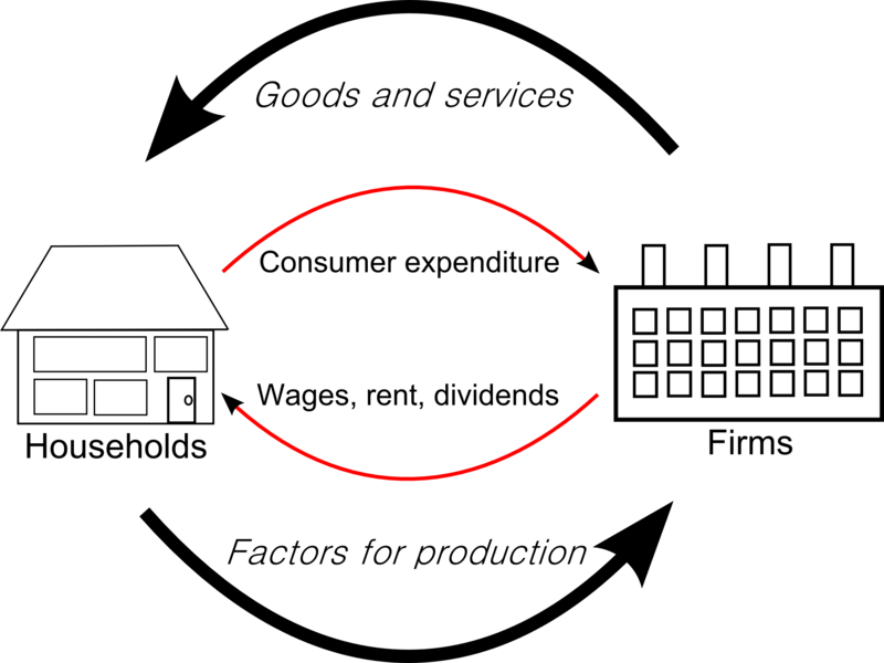 File:Circular flow of goods income.png