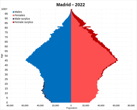 Community of Madrid population pyramid in 2022