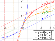 Comparison of the arithmetic, geometric and harmonic means of a pair of numbers. The vertical dashed lines are asymptotes for the harmonic means. Comparison Pythagorean means.svg