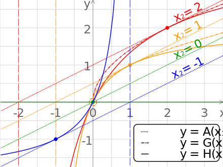 Comparison of the arithmetic, geometric and harmonic means of a pair of numbers. The vertical dashed lines are asymptotes for the harmonic means.