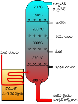 File:Crude Oil Distillation-te.svg