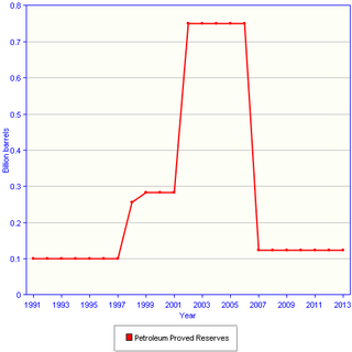 Oil reserves in Cuba