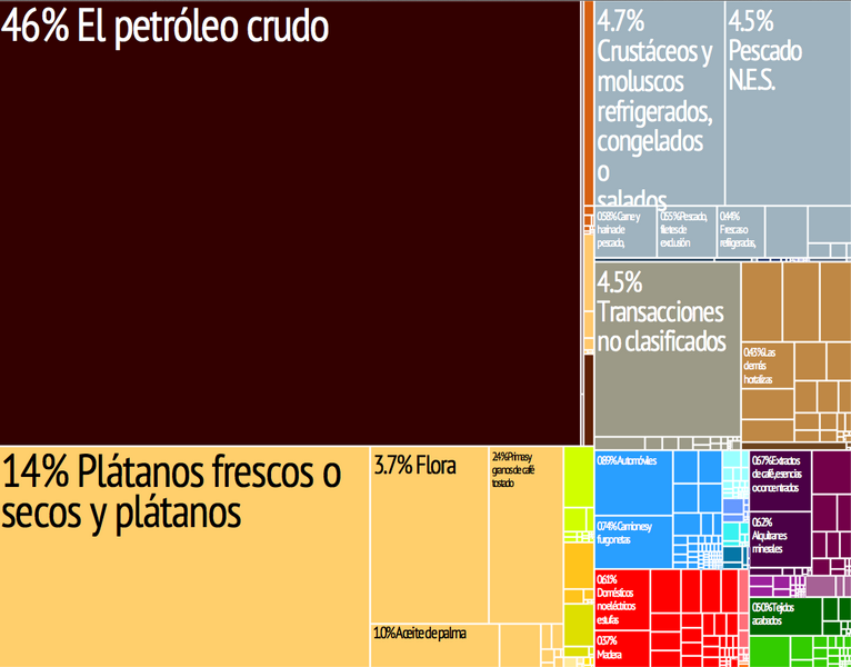 File:Ecuador treemap es.png