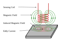 Diagram of a coil inducing an eddy current in a conductive plate Eddy Current.svg