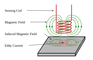 <span class="mw-page-title-main">Eddy-current sensor</span>