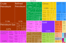 Egipat se želi riješiti dolara 220px-Egypt_Product_Exports_%282019%29.svg