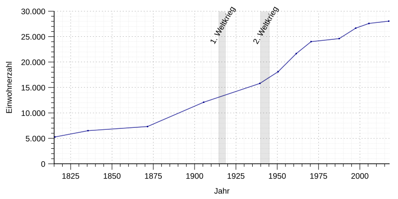 File:Einwohnerentwicklung von Neuenahr-Ahrweiler.svg