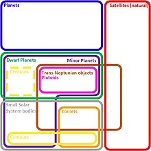 Euler diagram showing the IAU Executive Committee conception of the types of bodies in the Solar System. Euler-Diagram bodies in the Solar System.jpg