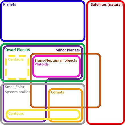 Euler diagram showing the IAU Executive Committee conception of the types of bodies in the Solar System (except the Sun)