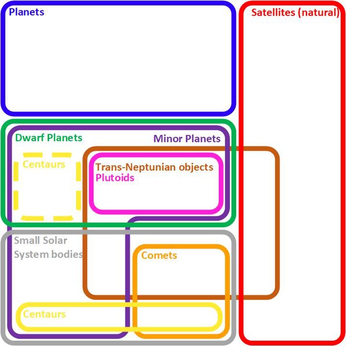Euler diagram showing the IAU Executive Committee conception of the types of bodies in the Solar System.