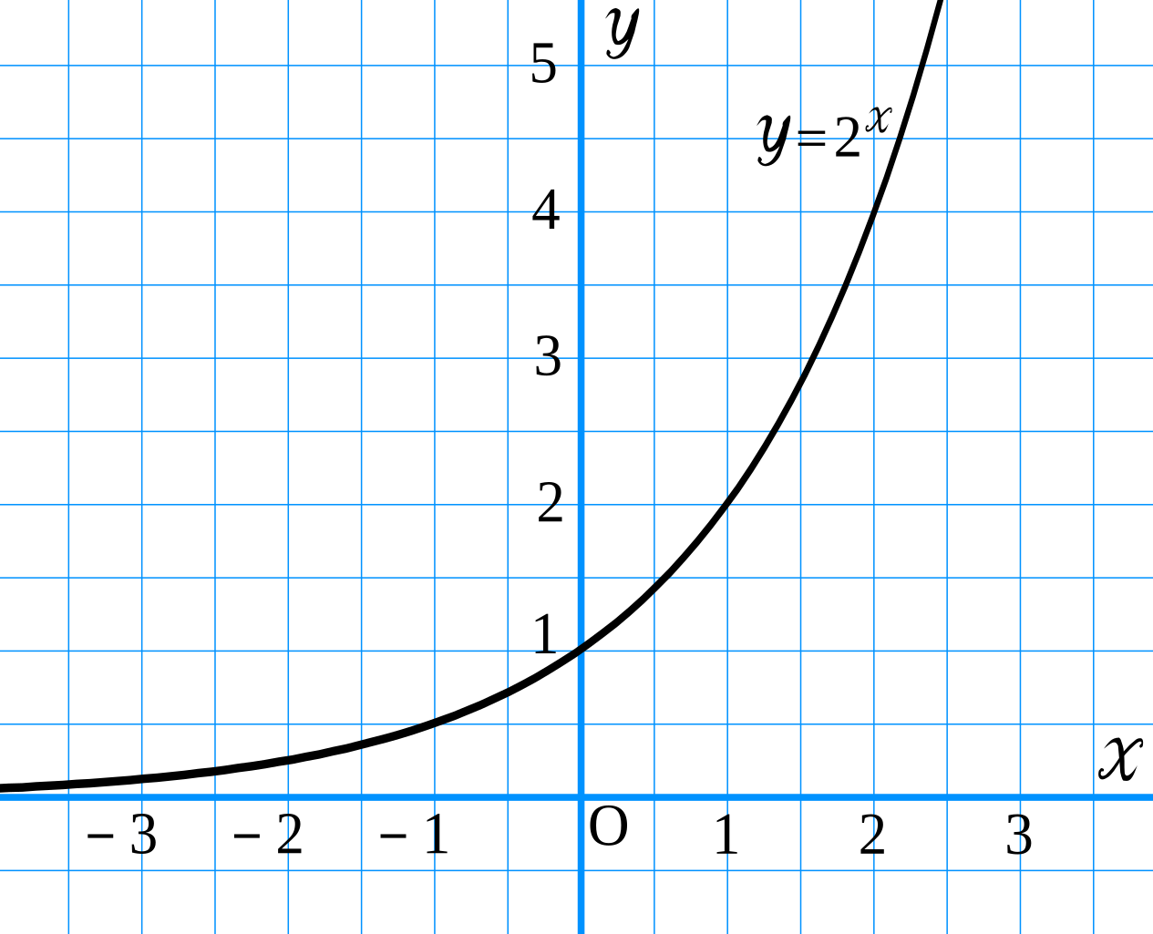 Функция y 6x 12