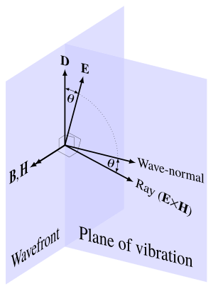 Fig. 1: Field vectors (E, D, B, H) and propagation directions (ray and wave-normal) for linearly-polarized plane electromagnetic waves in a non-magnetic birefringent crystal. The plane of vibration, containing both electric vectors (E & D) and both propagation vectors, is sometimes called the "plane of polarization" by modern authors. Fresnel's "plane of polarization", traditionally used in optics, is the plane containing the magnetic vectors (B & H) and the wave-normal. Malus's original "plane of polarization" was the plane containing the magnetic vectors and the ray.  (In an isotropic medium,  th = 0 and Malus's plane merges with Fresnel's.) Field-vectors-and-propagation-directions.svg