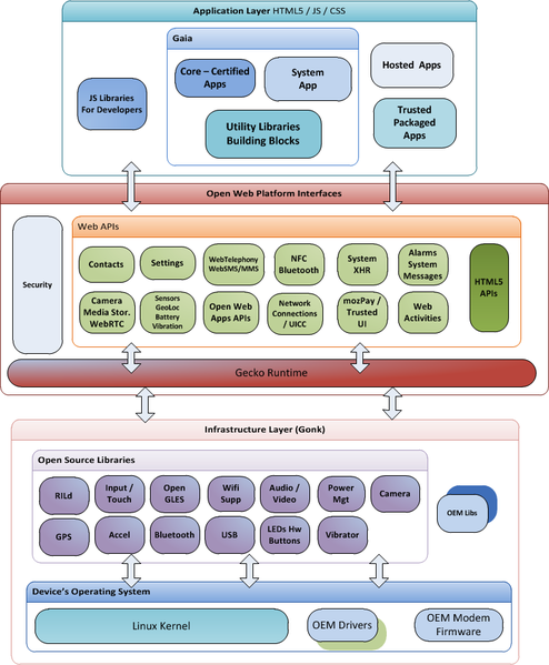 File:Firefox OS Architecture diagram.png