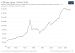 Thumbnail for File:GDP per capita development of Gabon.svg