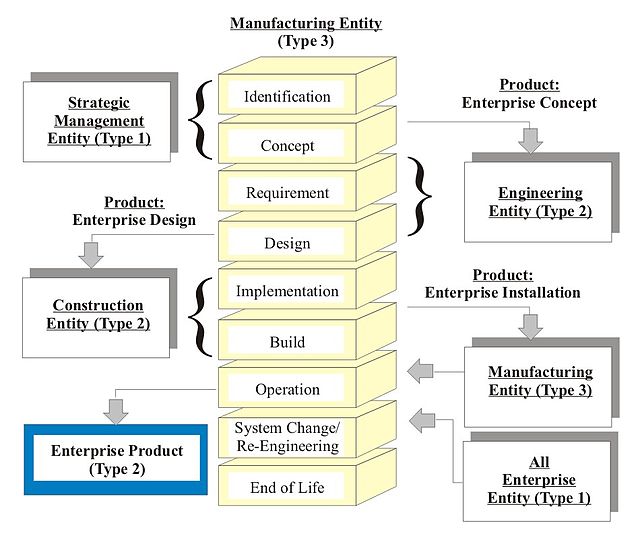 Fig 4: GERA Enterprise-Entity Concept--Type 3.