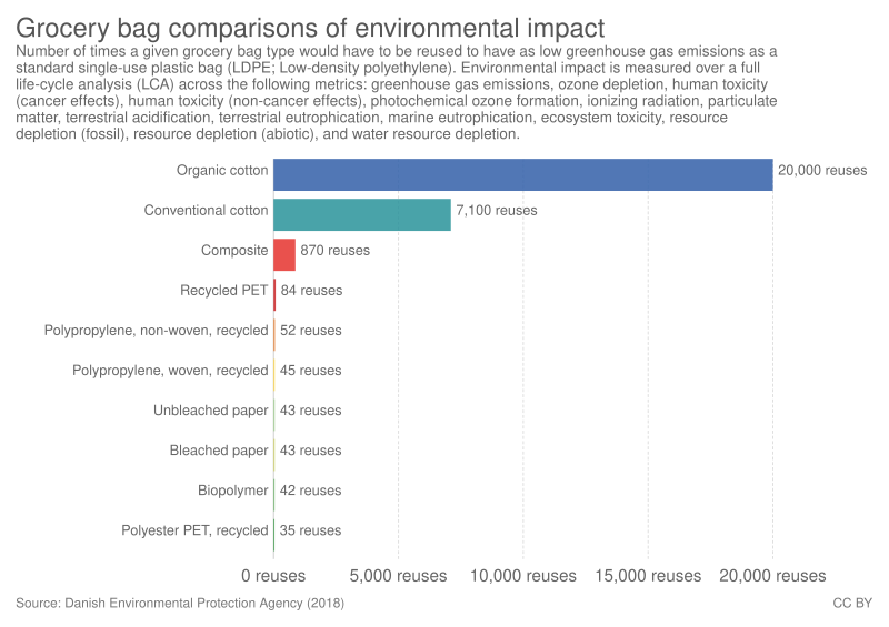 File:Grocery bag comparisons of environmental impact, OWID.svg