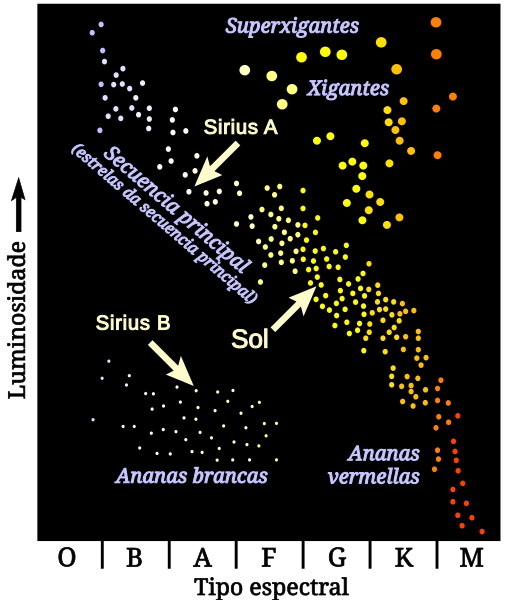 File:HR-sparse-Sirius e Sol.svg