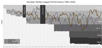 Comparative chart of the clubs' league performance Humber Derby League Performance.svg
