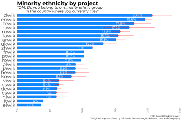 Bar chart showing proportions of Wikipedia readers belonging to a minority ethnic group in their country in each of 22 surveyed projects