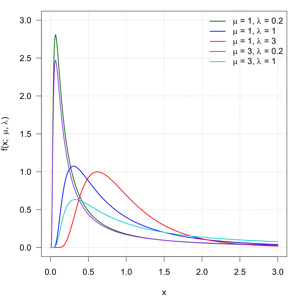 Inverse Gaussian Distribution Wikipedia