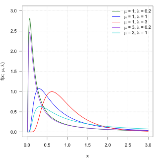 <span class="mw-page-title-main">Inverse Gaussian distribution</span> Family of continuous probability distributions