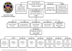 The Joint Staff Organization Chart as of March 2018 JSOrg2018v2.png