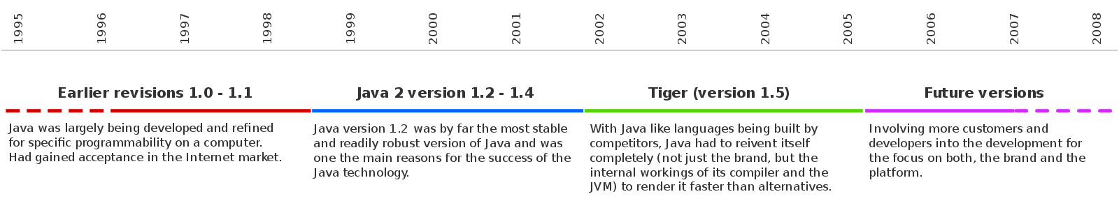 Java did not complete. Версии java по годам. Vendor meaning.