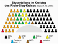 Seatings of Kreistag (district council)
