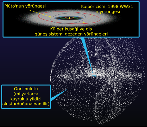File:Kuiper belt - Oort cloud-tr.svg