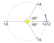 Position der Lagrange-Punkte L1 bis L5 in einem modellhaften Zwei-Körper-Modell