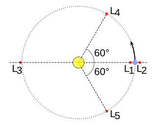 Trojan (celestial body) Objects sharing the orbit of a larger one