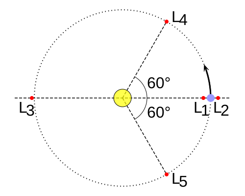 Fil:Lagrange very massive.svg