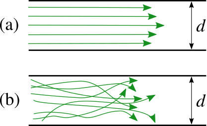 A simple diagram of the transition from a stable flow to a turbulent flow. a) stable, b) turbulent Laminar and turbulent flows.svg