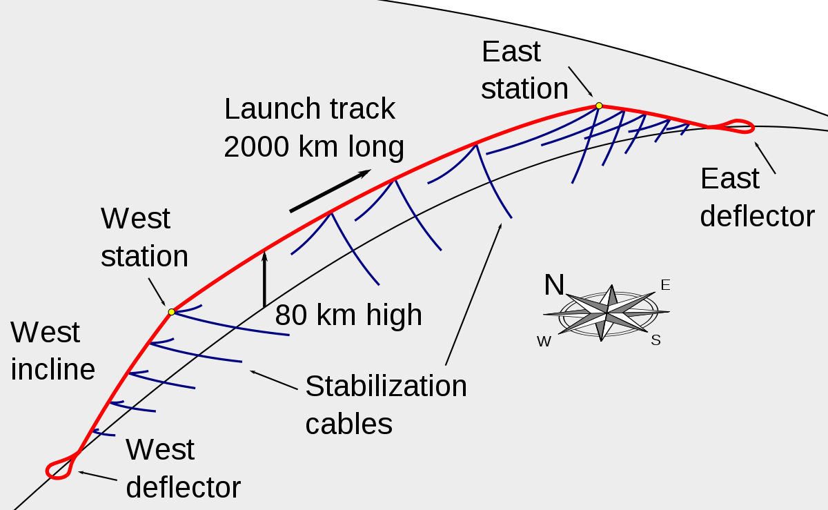 Launch loop - Wikipedia