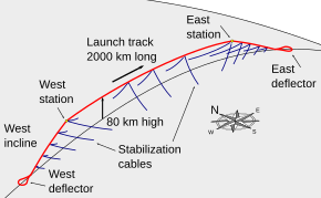 Launch loop (not to scale). The red marked line is the moving loop itself, blue lines are stationary cables. LaunchLoop.svg