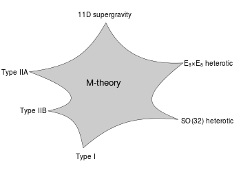 Stelforma diagramo kun la diversaj limoj de M-teorio etikedita ĉe ĝiaj ses verdglacioj.