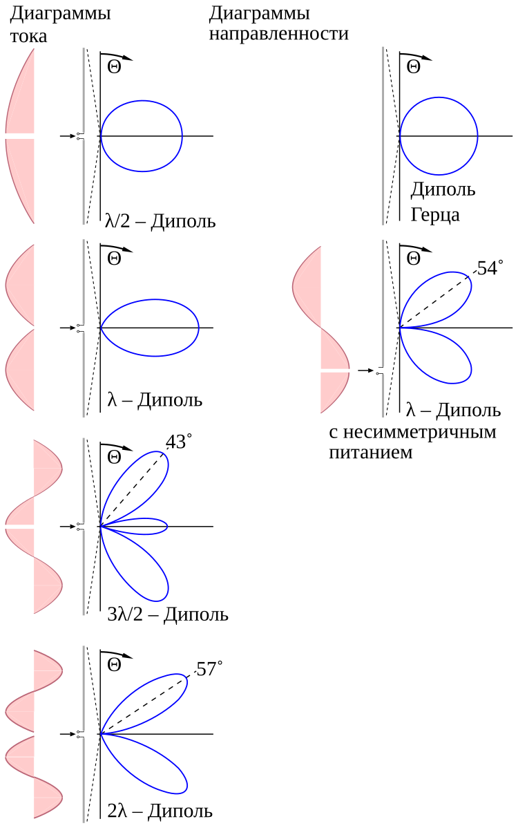 Диаграмма направленности горизонтального диполя