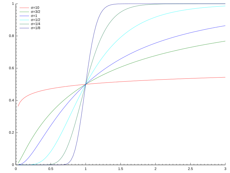 File:Lognormal distribution CDF.svg