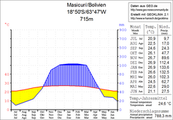 Klimadiagramm Masicurí