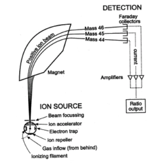 Mass spectrometer, used to separate and measure elemental ions (public domain image). Mass spectrometer schematics.png