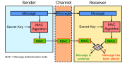 Vignette pour Code d'authentification de message