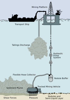 Deep sea mining Mineral extraction from the ocean floor