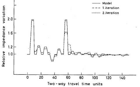 Fig.3.Impedance model computed with Riccati equation