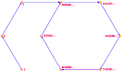 Monogenic semigroup of order 9 and period 6. Numbers are exponents of the generator a; arrows indicate multiplication by a. Monogenic semigroup order 9 period 6.gif