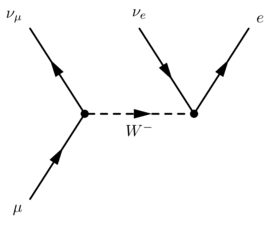 Фейнмановская диаграмма распада мюона