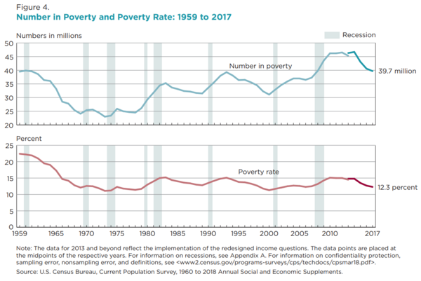 600px-Number_in_Poverty_and_Poverty_Rate%2C_1959_to_2017.png