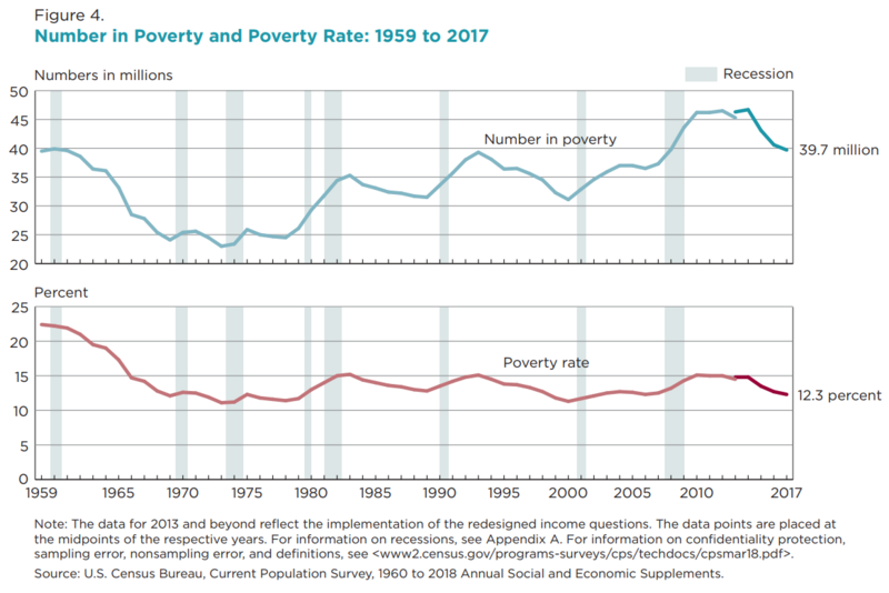 Number in Poverty and Poverty Rate: 1959 to 2017. The US.
