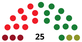 PalenciaC CouncilDiagram1979.svg