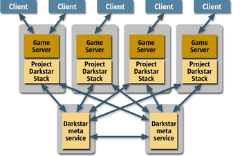 Overview of a Project Darkstar network. Pds architecture.png