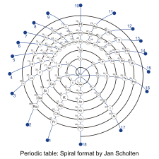 "Spiral" periodisk system av Jan Scholten